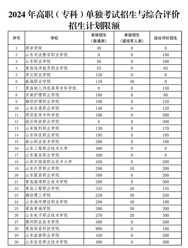 关于做好2024年高职（专科）单独考试招生和综合评价招生工作的通知