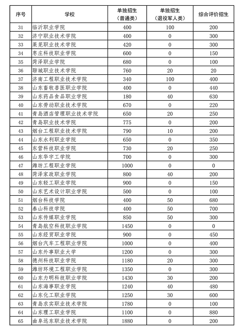 关于做好2024年高职（专科）单独考试招生和综合评价招生工作的通知