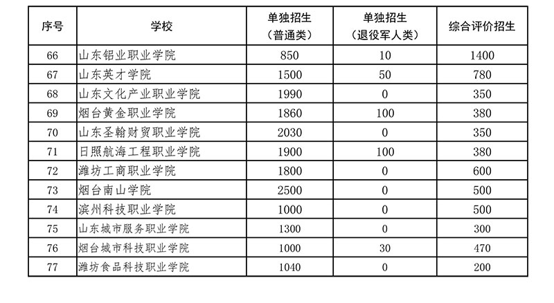 关于做好2024年高职（专科）单独考试招生和综合评价招生工作的通知