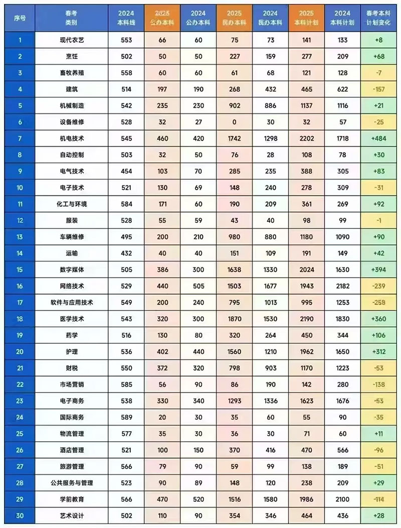 2025年山东春季高考本科招生计划数