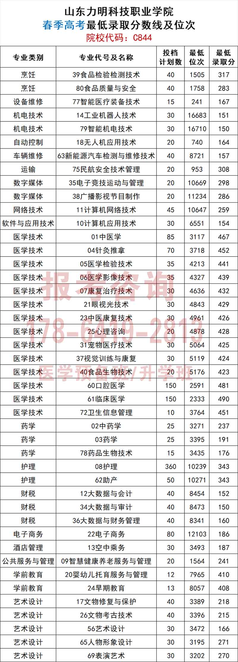 2025年山东力明科技职业学院录取分数线及录取最低位次