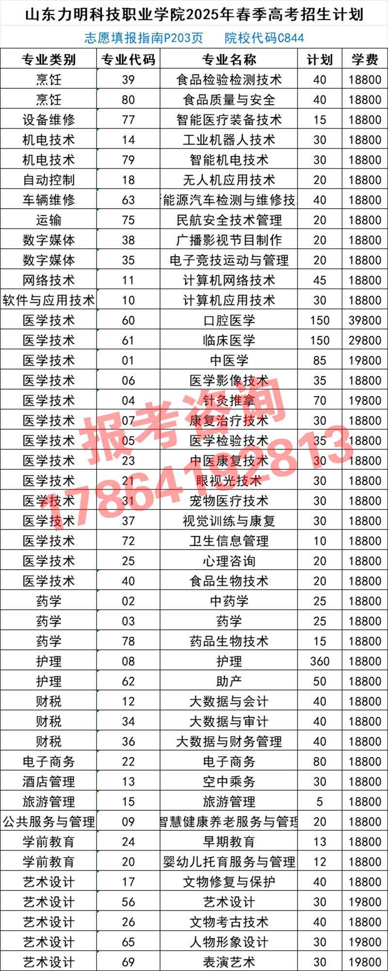 山东力明科技职业学院2025年春季高考招生计划