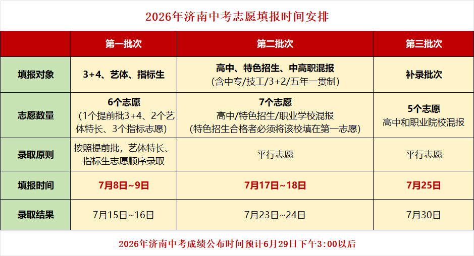 2026年济南中考志愿填报时间及录取时间安排