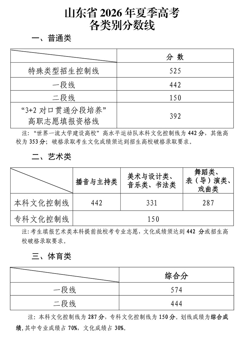 2026年山东高考分数线公布|本科线442