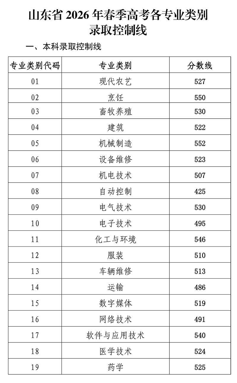 山东省2026年春季高考各专业类别录取分数线