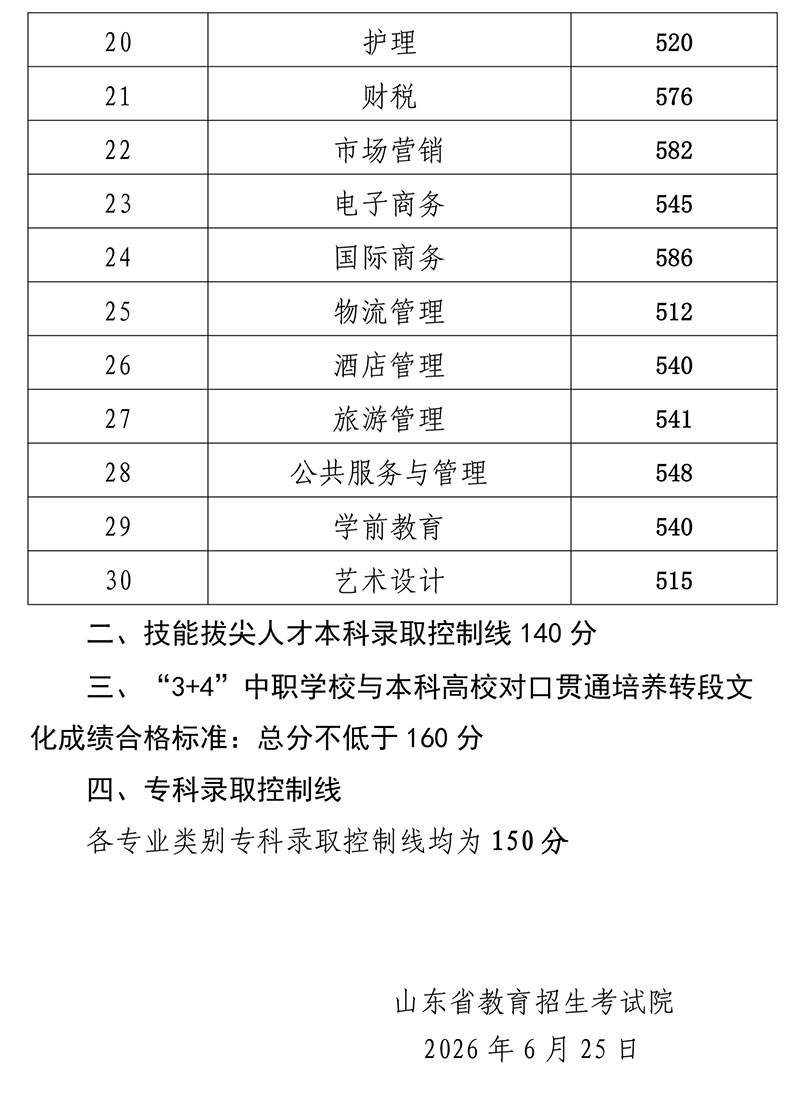 山东省2026年春季高考各专业类别录取分数线