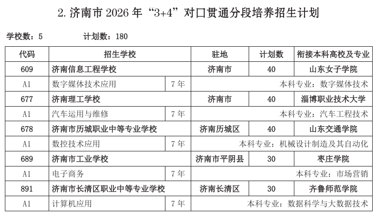 济南市2026年“3+4”对口贯通分段培养招生计划