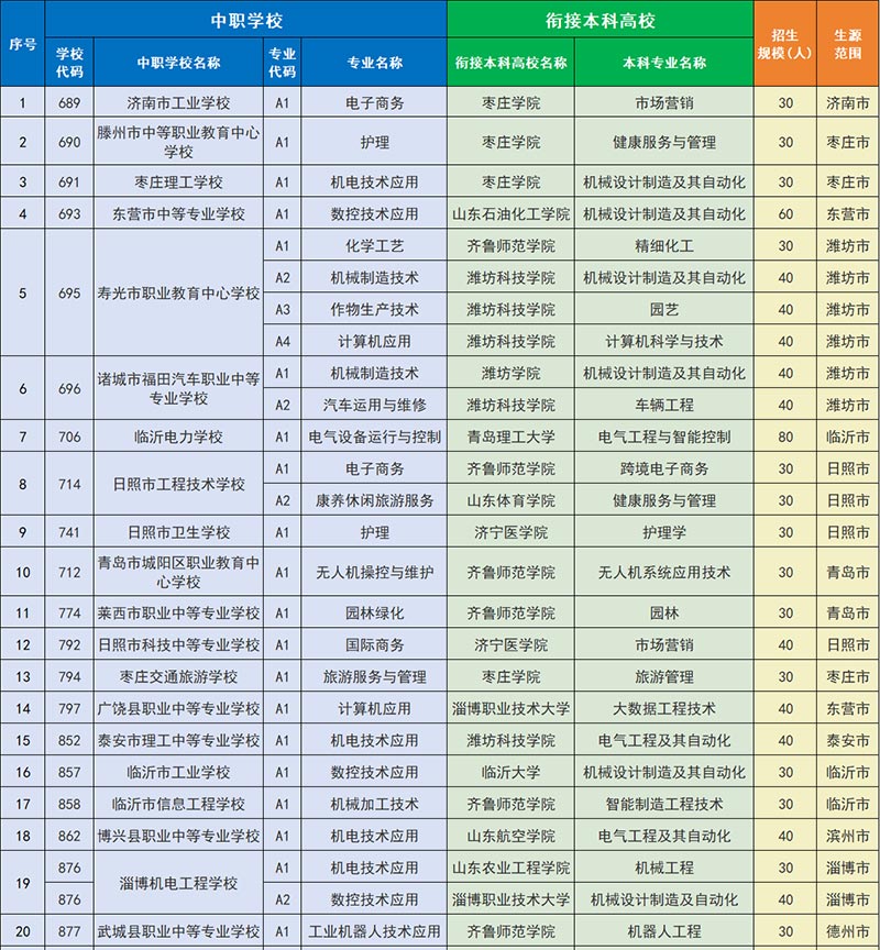山东省2026年3+4对口贯通分段培养职业学校分市招生计划