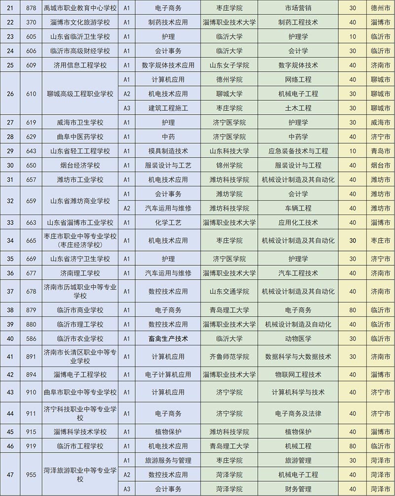 山东省2026年3+4对口贯通分段培养职业学校分市招生计划