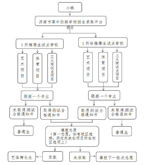2022年济南市普通高中学校招收艺体特长生政策解读