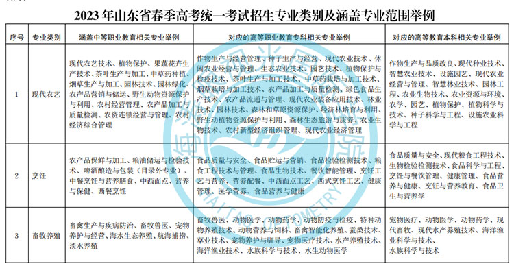 2023年山东省春季高考统一考试招生专业类别及涵盖专业范围