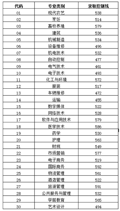 山东省2023年春季高考各专业类别录取控制线