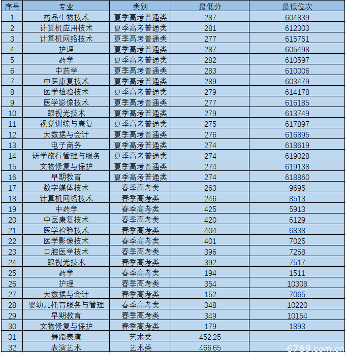 山东力明科技职业学院2023年注册入学批